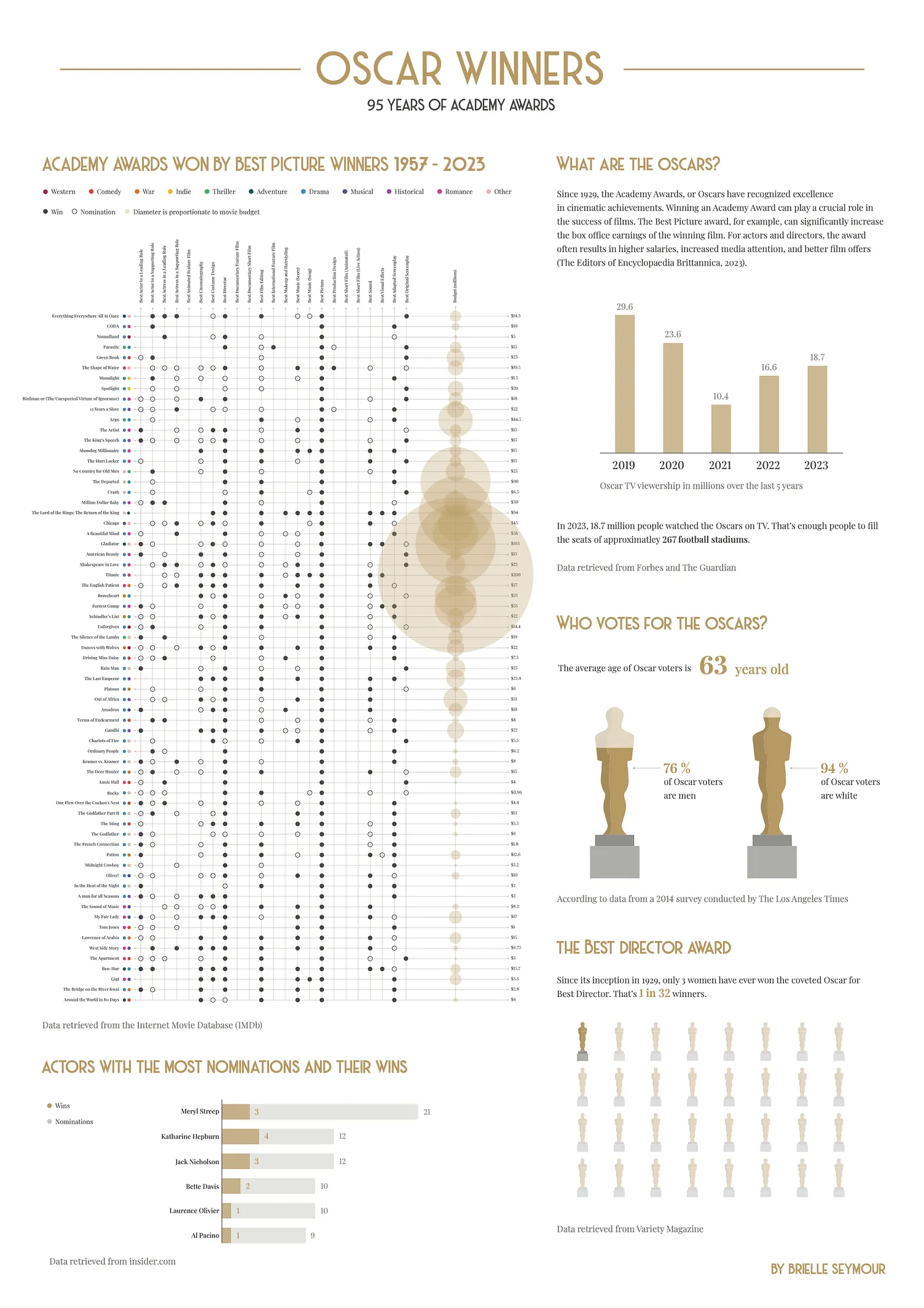 Infographic Poster of Oscar Winner Data