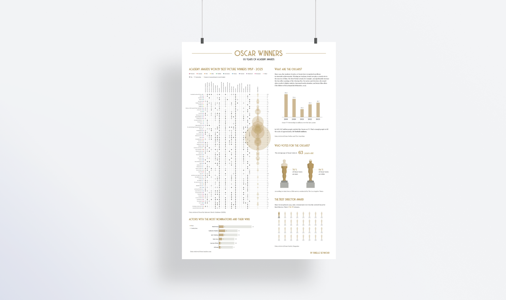 Academy Awards Data Visualisation